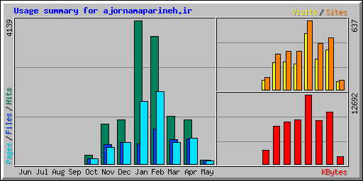 Usage summary for ajornamaparineh.ir